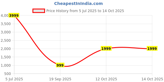 myntra.com Cantabil Men Solid Woven Nehru Jacket cantabil Price History Graph from 5 Jul 2025 to 13 Oct 2025