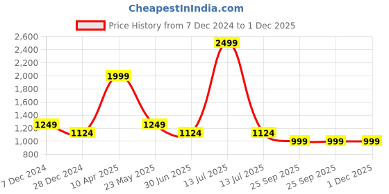 myntra.com Cantabil Men Spread Collar Checked Cotton Formal Shirt cantabil Price History Graph from 7 Dec 2024 to 30 Nov 2025