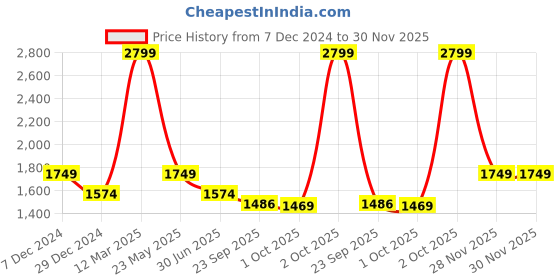 myntra.com Cantabil Men Spread Collar Checked Formal Shirt cantabil Price History Graph from 7 Dec 2024 to 30 Nov 2025
