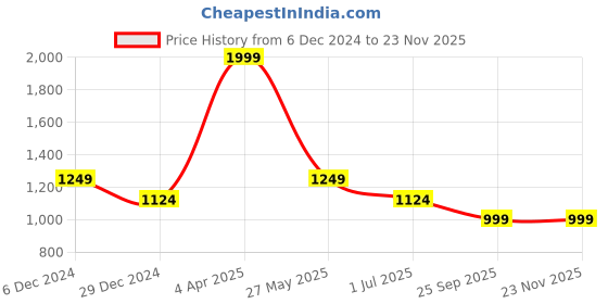 myntra.com Cantabil Men Spread Collar Conversational Printed Cotton Casual Shirt cantabil Price History Graph from 6 Dec 2024 to 22 Nov 2025