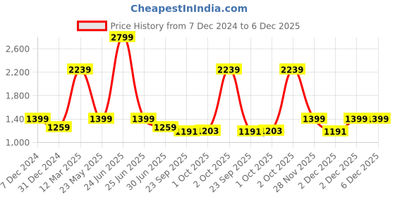 myntra.com Cantabil Men Spread Collar Geometric Printed Formal Shirt cantabil Price History Graph from 7 Dec 2024 to 5 Dec 2025