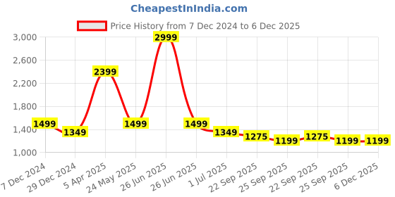 myntra.com Cantabil Men Spread Collar Horizontal Striped Cotton Formal Shirt cantabil Price History Graph from 7 Dec 2024 to 5 Dec 2025