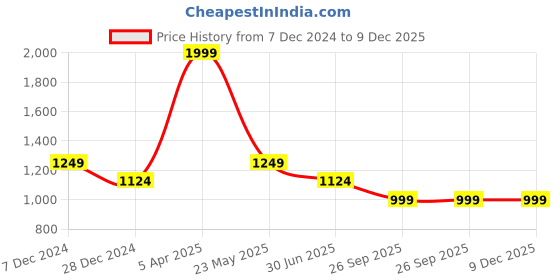 myntra.com Cantabil Men Spread Collar Horizontal Striped Cotton Formal Shirt cantabil Price History Graph from 7 Dec 2024 to 9 Dec 2025