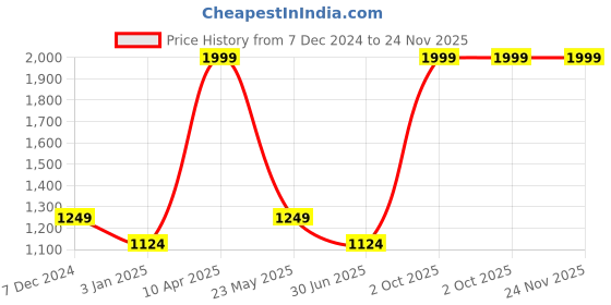 myntra.com Cantabil Men Spread Collar Micro Checked Cotton Formal Shirt cantabil Price History Graph from 7 Dec 2024 to 23 Nov 2025