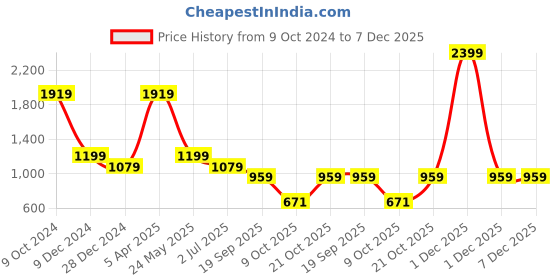 myntra.com Cantabil Men Spread Collar Micro Ditsy Printed Cotton Formal Shirt cantabil Price History Graph from 9 Oct 2024 to 7 Dec 2025