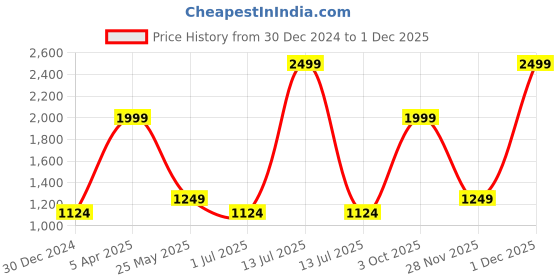 myntra.com Cantabil Men Spread Collar Micro Ditsy Printed Cotton Formal Shirt cantabil Price History Graph from 30 Dec 2024 to 30 Nov 2025
