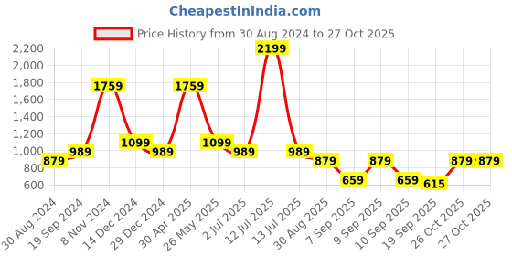myntra.com Cantabil Men Spread Collar Solid Cotton Casual Shirt cantabil Price History Graph from 30 Aug 2024 to 27 Oct 2025