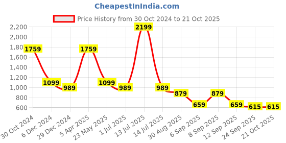 myntra.com Cantabil Men Spread Collar Solid Cotton Casual Shirt cantabil Price History Graph from 30 Oct 2024 to 21 Oct 2025