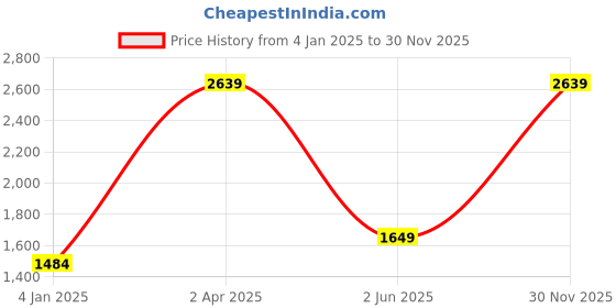 myntra.com Cantabil Men Spread Collar Solid Cotton Casual Shirt cantabil Price History Graph from 4 Jan 2025 to 30 Nov 2025