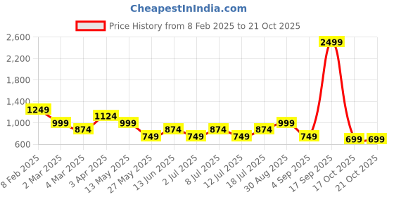 myntra.com Cantabil Men Spread Collar Solid Cotton Casual Shirt cantabil Price History Graph from 8 Feb 2025 to 20 Oct 2025