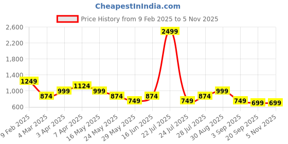 myntra.com Cantabil Men Spread Collar Solid Cotton Casual Shirt cantabil Price History Graph from 9 Feb 2025 to 3 Nov 2025
