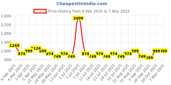 myntra.com Cantabil Men Spread Collar Solid Cotton Casual Shirt cantabil Price History Graph from 9 Feb 2025 to 6 Nov 2025