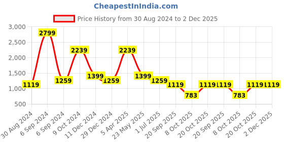 myntra.com Cantabil Men Spread Collar Solid Cotton Formal Shirt cantabil Price History Graph from 30 Aug 2024 to 2 Dec 2025