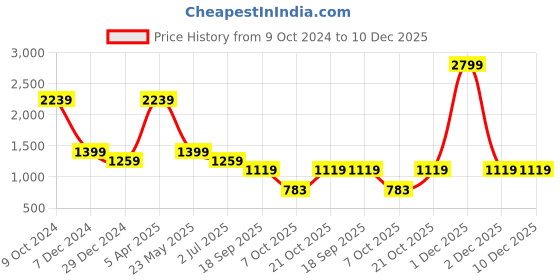 myntra.com Cantabil Men Spread Collar Solid Cotton Formal Shirt cantabil Price History Graph from 9 Oct 2024 to 10 Dec 2025