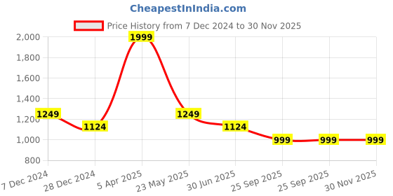 myntra.com Cantabil Men Spread Collar Solid Cotton Formal Shirt cantabil Price History Graph from 7 Dec 2024 to 30 Nov 2025
