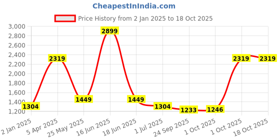myntra.com Cantabil Men Spread Collar Solid Cotton Formal Shirt cantabil Price History Graph from 2 Jan 2025 to 18 Oct 2025