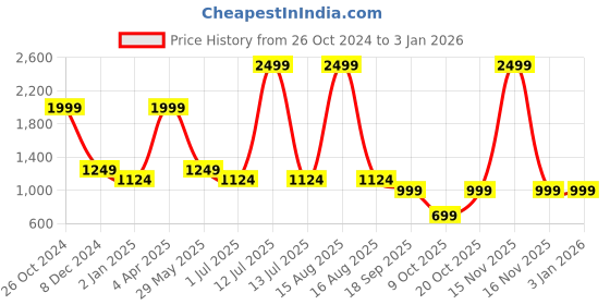 myntra.com Cantabil Men Spread Collar Solid Cotton Linen Casual Shirt cantabil Price History Graph from 26 Oct 2024 to 2 Jan 2026