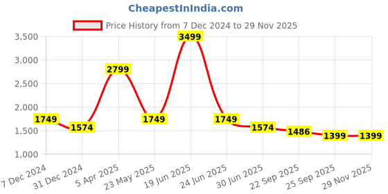 myntra.com Cantabil Men Spread Collar Solid Slim Fit Formal Shirt cantabil Price History Graph from 7 Dec 2024 to 28 Nov 2025