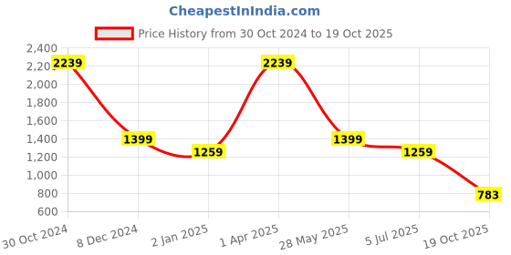 myntra.com Cantabil Men Spread Collar Tartan Checked Cotton Casual Shirt cantabil Price History Graph from 30 Oct 2024 to 19 Oct 2025