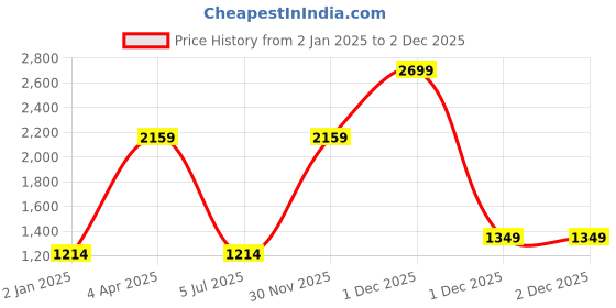myntra.com Cantabil Men Spread Collar Tartan Checked Cotton Casual Shirt cantabil Price History Graph from 2 Jan 2025 to 1 Dec 2025
