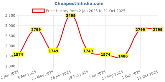 myntra.com Cantabil Men Spread Collar Textured Cotton Formal Shirt cantabil Price History Graph from 2 Jan 2025 to 4 Oct 2025
