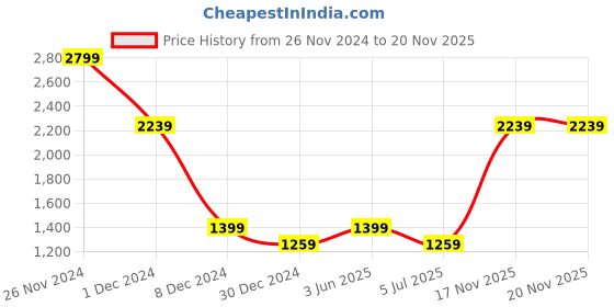 myntra.com Cantabil Men Spread Collar Vertical Striped Cotton Casual Shirt cantabil Price History Graph from 26 Nov 2024 to 19 Nov 2025