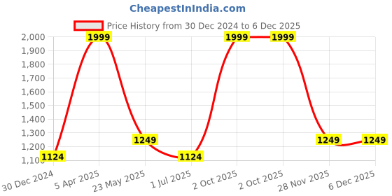 myntra.com Cantabil Men Spread Collar Vertical Striped Cotton Formal Shirt cantabil Price History Graph from 30 Dec 2024 to 6 Dec 2025