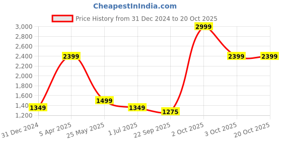 myntra.com Cantabil Men Spread Collar Vertical Striped Cotton Formal Shirt cantabil Price History Graph from 31 Dec 2024 to 20 Oct 2025