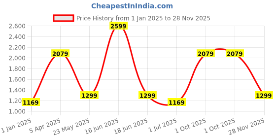 myntra.com Cantabil Men Spread Collar Vertical Striped Cotton Formal Shirt cantabil Price History Graph from 1 Jan 2025 to 28 Nov 2025