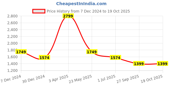 myntra.com Cantabil Men Spread Collar Vertical Striped Slim Fit Formal Shirt cantabil Price History Graph from 7 Dec 2024 to 18 Oct 2025