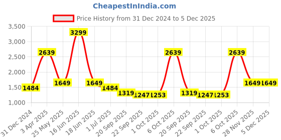 myntra.com Cantabil Men Spread Collar Windowpane Checked Cotton Formal Shirt cantabil Price History Graph from 31 Dec 2024 to 4 Dec 2025