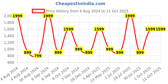 myntra.com Cantabil Men Stretchable Activewear Joggers cantabil Price History Graph from 4 Aug 2024 to 10 Oct 2025