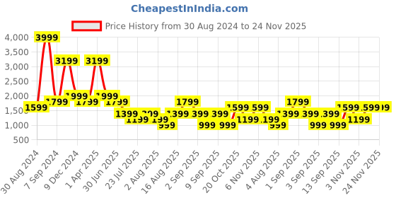 myntra.com Cantabil Men Stretchable Cotton Casual Chinos cantabil Price History Graph from 30 Aug 2024 to 24 Nov 2025