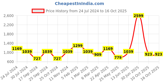 myntra.com Cantabil Men Stretchable Formal Trouser cantabil Price History Graph from 24 Jul 2024 to 16 Oct 2025