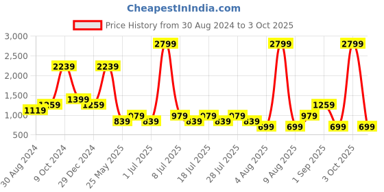 myntra.com Cantabil Men Stretchable Jeans cantabil Price History Graph from 30 Aug 2024 to 3 Oct 2025