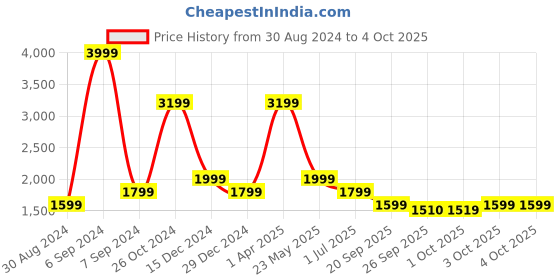 myntra.com Cantabil Men Stretchable Jeans cantabil Price History Graph from 30 Aug 2024 to 4 Oct 2025