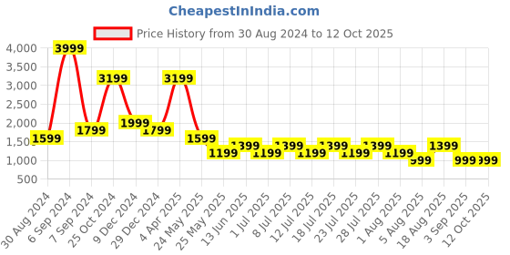 myntra.com Cantabil Men Stretchable Jeans cantabil Price History Graph from 30 Aug 2024 to 12 Oct 2025