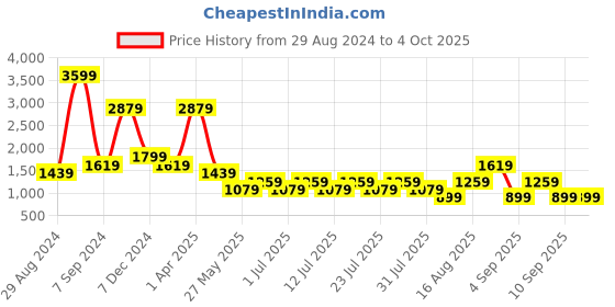 myntra.com Cantabil Men Stretchable Jeans cantabil Price History Graph from 29 Aug 2024 to 4 Oct 2025