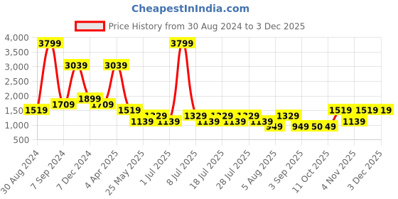myntra.com Cantabil Men Stretchable Jeans cantabil Price History Graph from 30 Aug 2024 to 2 Dec 2025