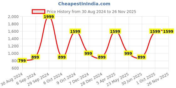 myntra.com Cantabil Men Stretchable Mid Rise Activewear Track Pant cantabil Price History Graph from 30 Aug 2024 to 24 Nov 2025