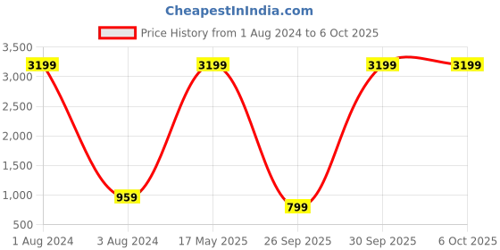 myntra.com Cantabil Men Stretchable Regular Cotton Jeans cantabil Price History Graph from 1 Aug 2024 to 4 Oct 2025