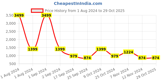myntra.com Cantabil Men Striped Acrylic Sweater cantabil Price History Graph from 1 Aug 2024 to 28 Oct 2025