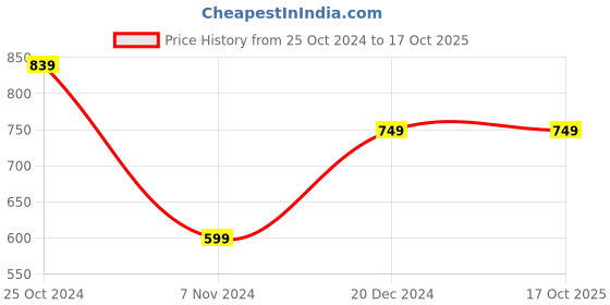 myntra.com Cantabil Men Striped Acrylic Sweaters cantabil Price History Graph from 25 Oct 2024 to 16 Oct 2025