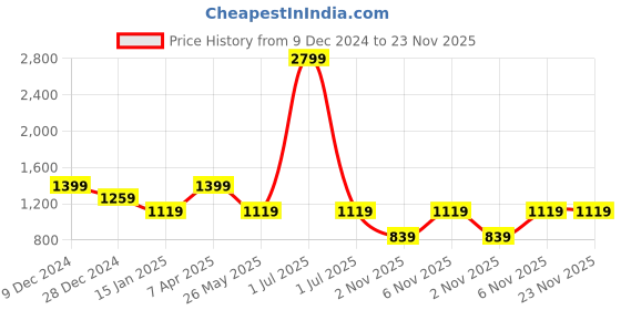myntra.com Cantabil Men Striped Full Sleeve Round Neck Pullover cantabil Price History Graph from 9 Dec 2024 to 22 Nov 2025