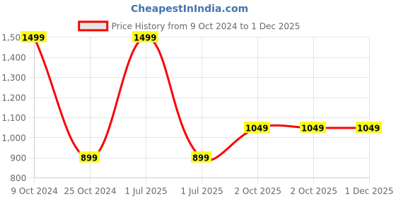 myntra.com Cantabil Men Striped Leather Tang Slim Belt cantabil Price History Graph from 9 Oct 2024 to 1 Dec 2025