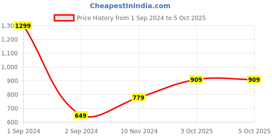 myntra.com Cantabil Men Striped Leather Two Fold Wallet cantabil Price History Graph from 1 Sep 2024 to 5 Oct 2025