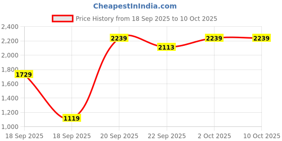 myntra.com Cantabil Men Striped Mock Collar Pullover Sweaters cantabil Price History Graph from 18 Sep 2025 to 9 Oct 2025
