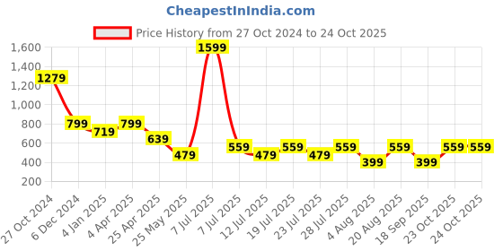 myntra.com Cantabil Men Striped Polo Collar Applique T-shirt cantabil Price History Graph from 27 Oct 2024 to 23 Oct 2025