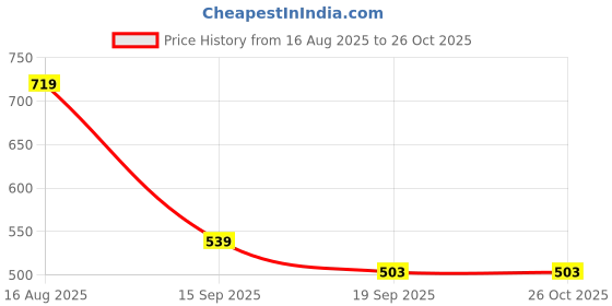 myntra.com Cantabil Men Striped Polo Collar T-shirt cantabil Price History Graph from 16 Aug 2025 to 26 Oct 2025
