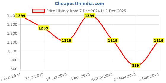 myntra.com Cantabil Men Striped Pullover cantabil Price History Graph from 7 Dec 2024 to 1 Dec 2025